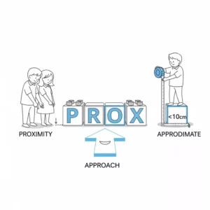 Visual explaining PROX: Proximity, Approach, and Approximation, with a measurement of less than 10cm.